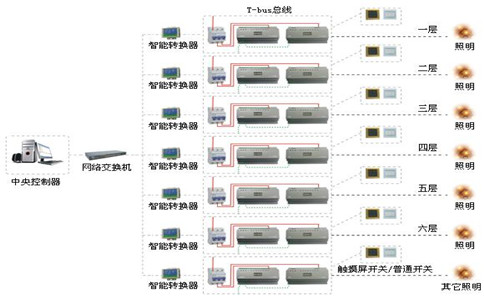 智能灯光具体能实现哪些控制效果